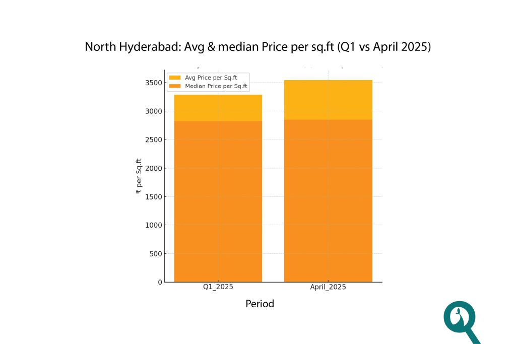 North Hyderabad: Average and Median Price per sq.ft - Q1 vs April 2025