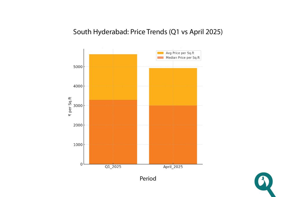 Indicates a price correction between Q1 and April 2025—both average and median prices have declined.