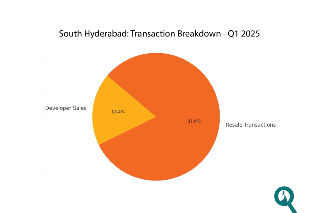 : Shows resale transactions made up over 81% of Q1's total activity, confirming that South Hyderabad remains largely resale-driven.