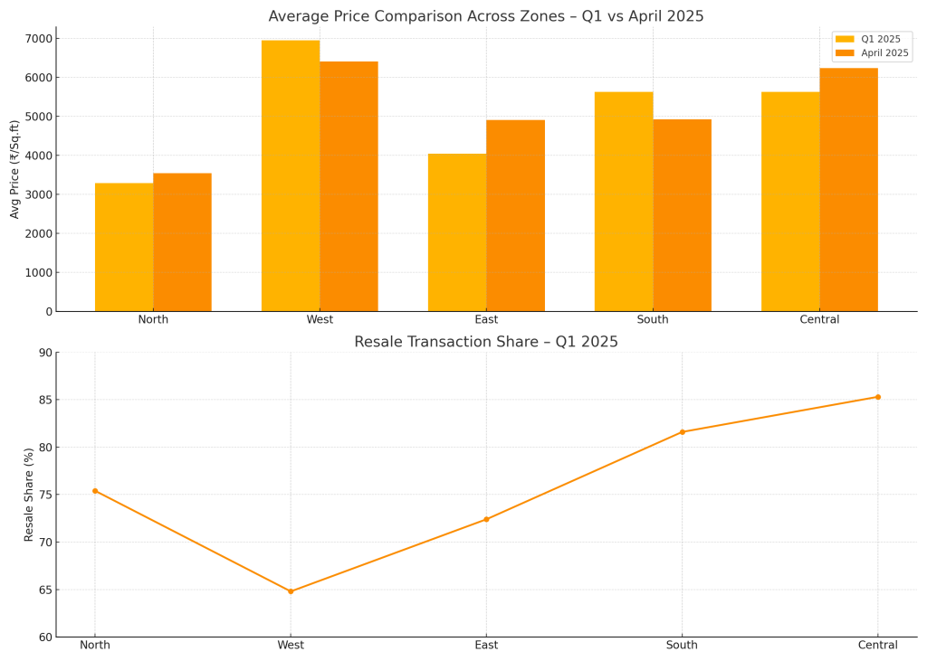 Average price comparison across zones Q1 vs April 2025