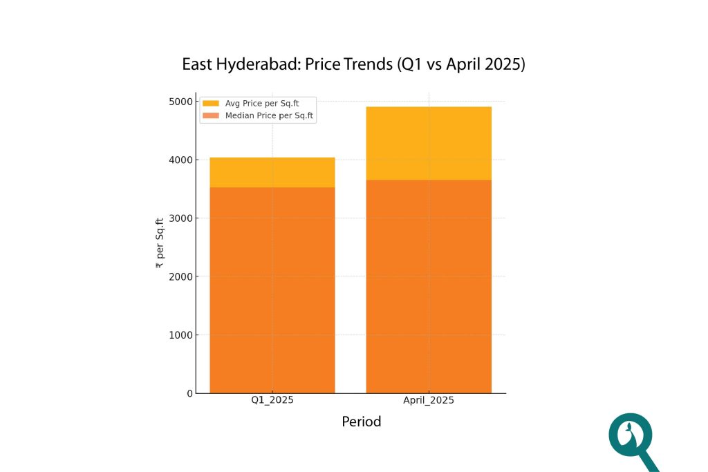 East Hyderabad Price Trends - Q1 vs April 2025