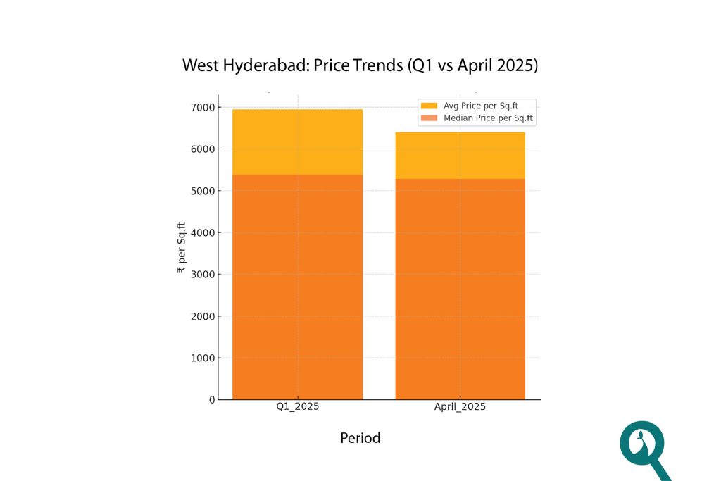 West Hyderabad Price Trends Q1 and April 2025