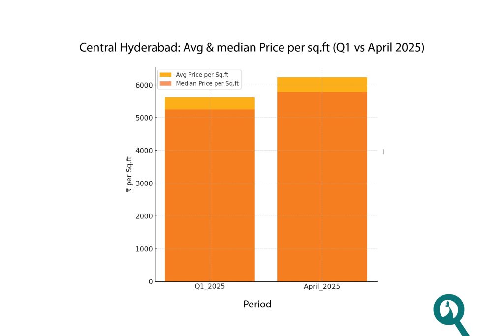 Central Hyderabad Avg & Median Price per Sq.ft Q1 vs April 2025