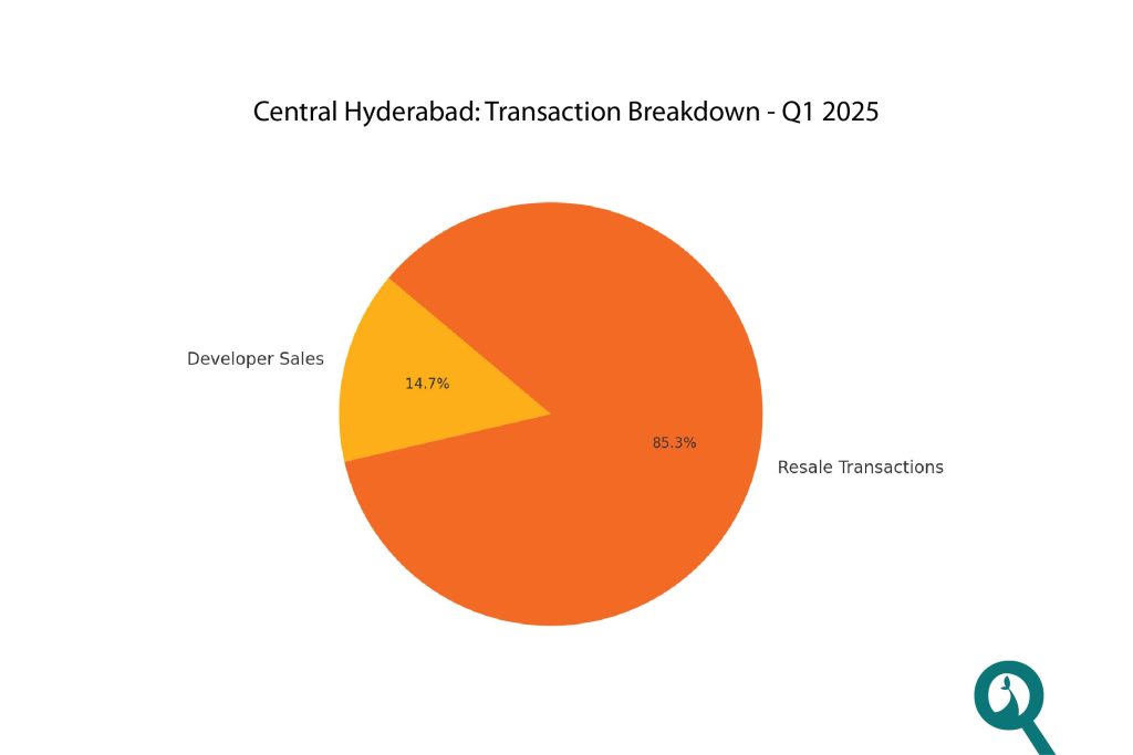 Central Hyderabad: Transaction Breakdown - Q1 2025