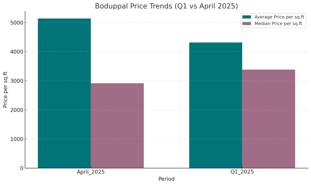 Boduppal Price Trends - Q1 vs April 2025