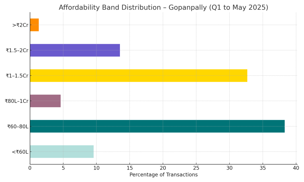 Affordability Band Distribution-Gopanpally Q1 to May 2025