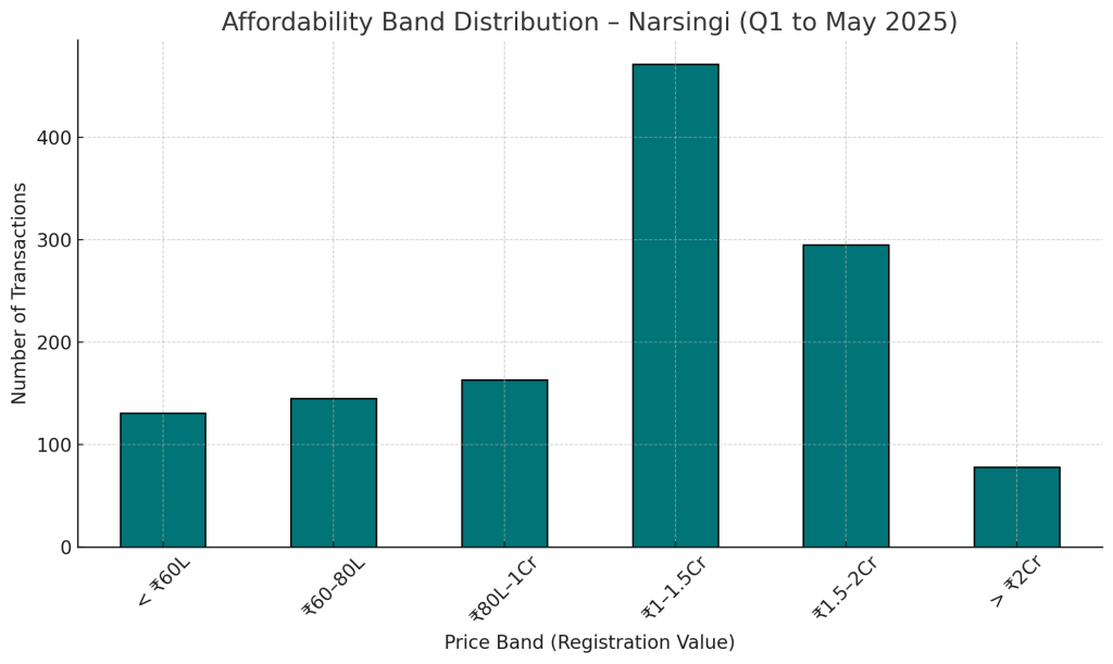 Affordability Band Distribution - Narsingi Q1 to May 2025
