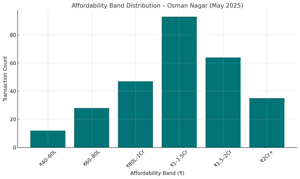 Affordability Band Distribution - Osman Nagar May 2025