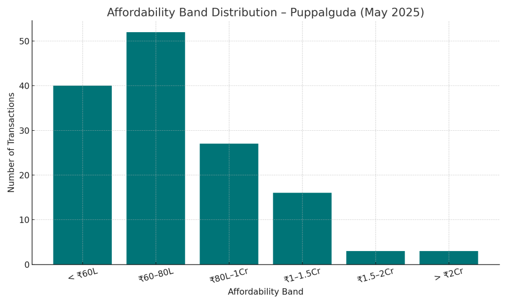 ffordability Snapshot Where Puppalguda Buyers are Spending