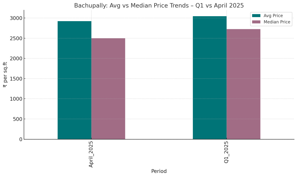 Bachupally - Avg vs Median Price Trends - Q1 vs April 2025