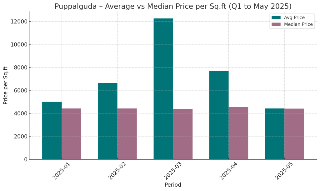 Average vs Media Price Sq.ft Q1 to May 2025