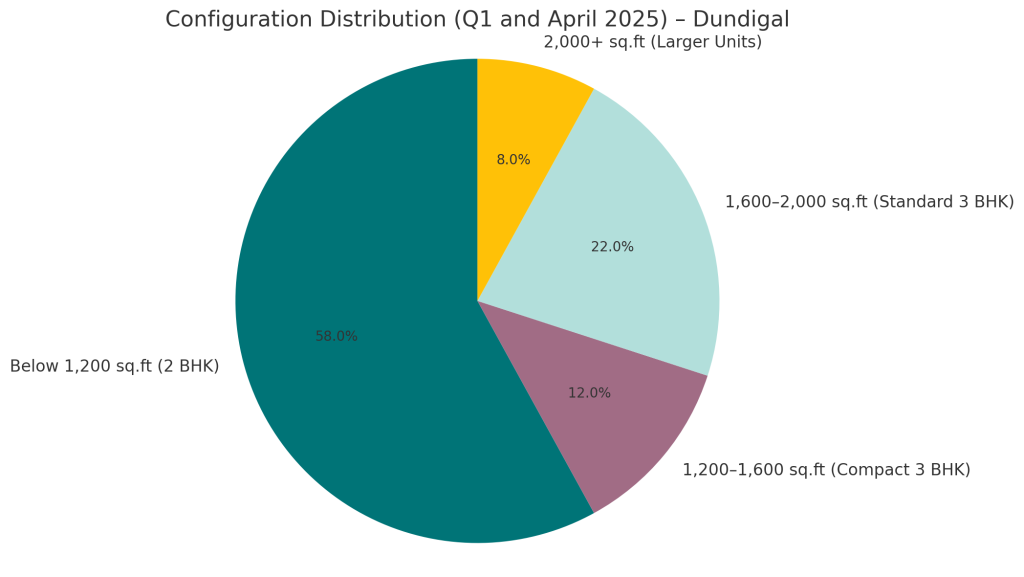 Configuration Distribution Q1 and April 2025 - Dundigal