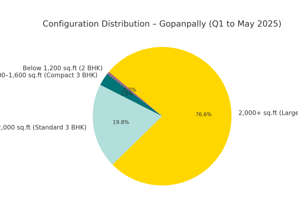 Configuration Distribution - Gopanpally Q1 to May 2025