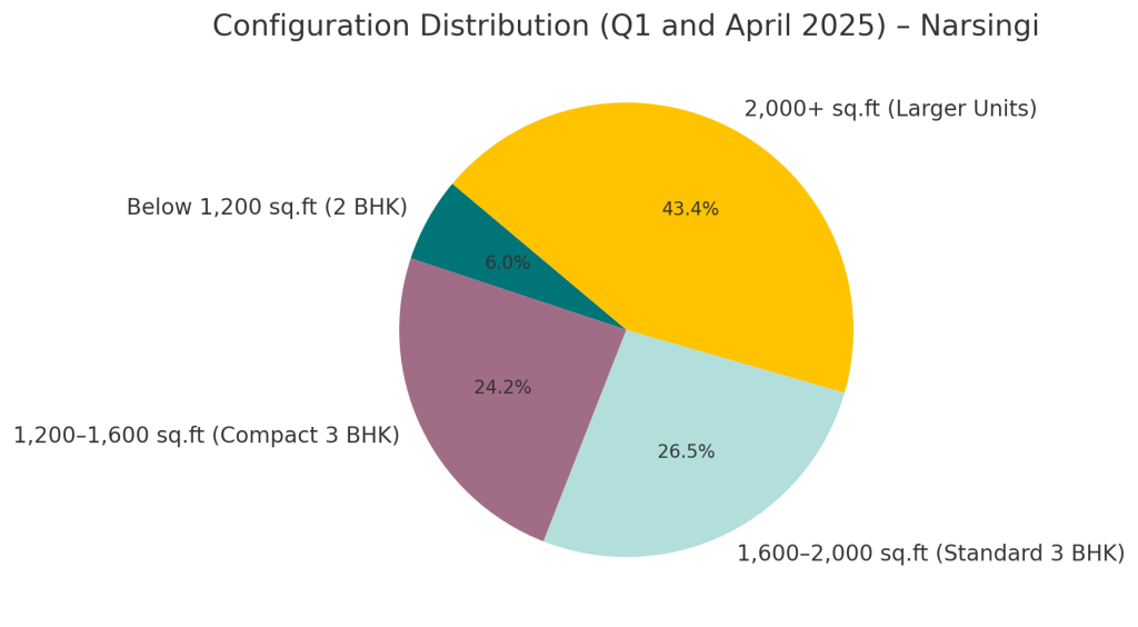 configuration-distribution-q1-and-april-2025-narsingi