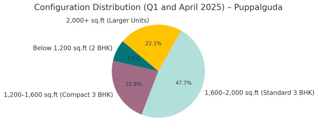 Configuration Trends Q1 and April 2025 Puppalguda