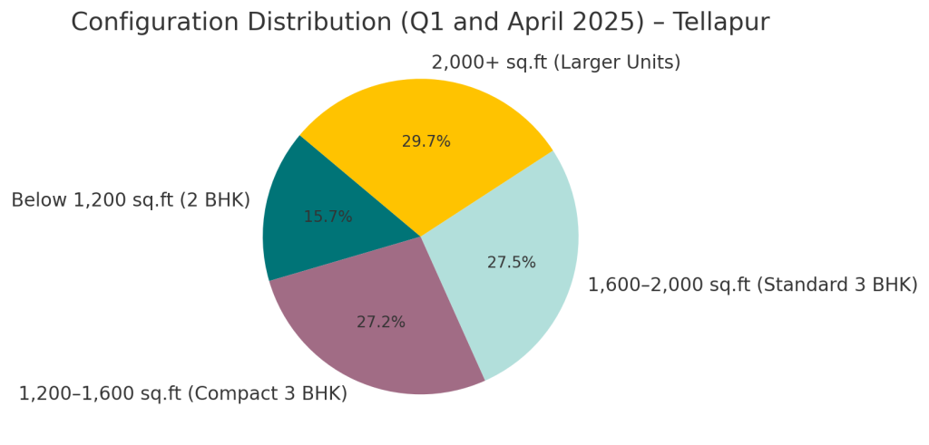 Configuration Distribution Q1 and April 2025 - Tellapur