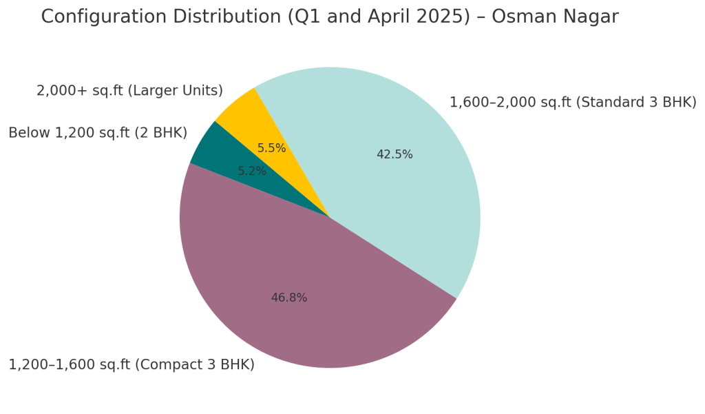 Configuration Distribution Q1 and April 2025 - Osman Nagar