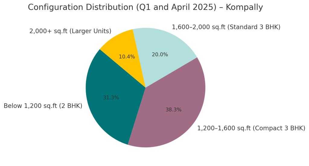 Configuration Distribution (Q1 and April 2025) - Kompally