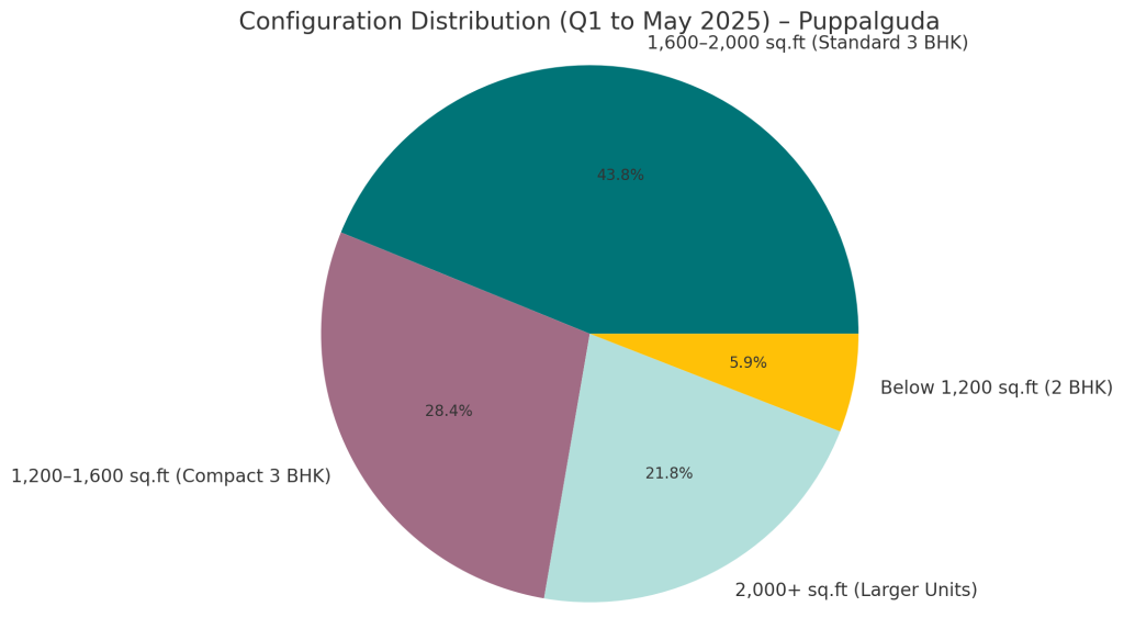 Configuration Distribution Q1 to May 2025 - Puppalguda