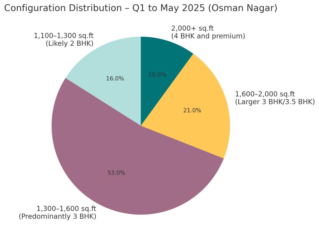 Configuration Distribution - Q1 to May 2025 - Osman Nagar