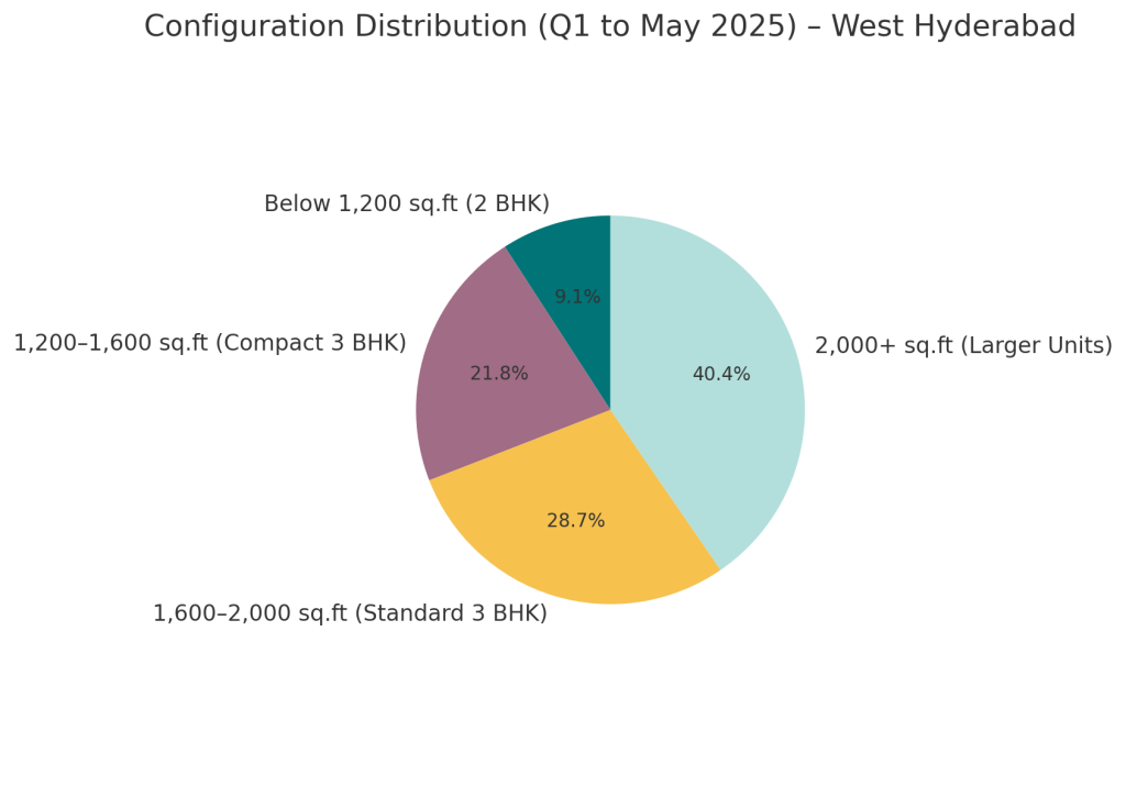 Configuration Distribution - q1 to may 2025 - west hyderabad