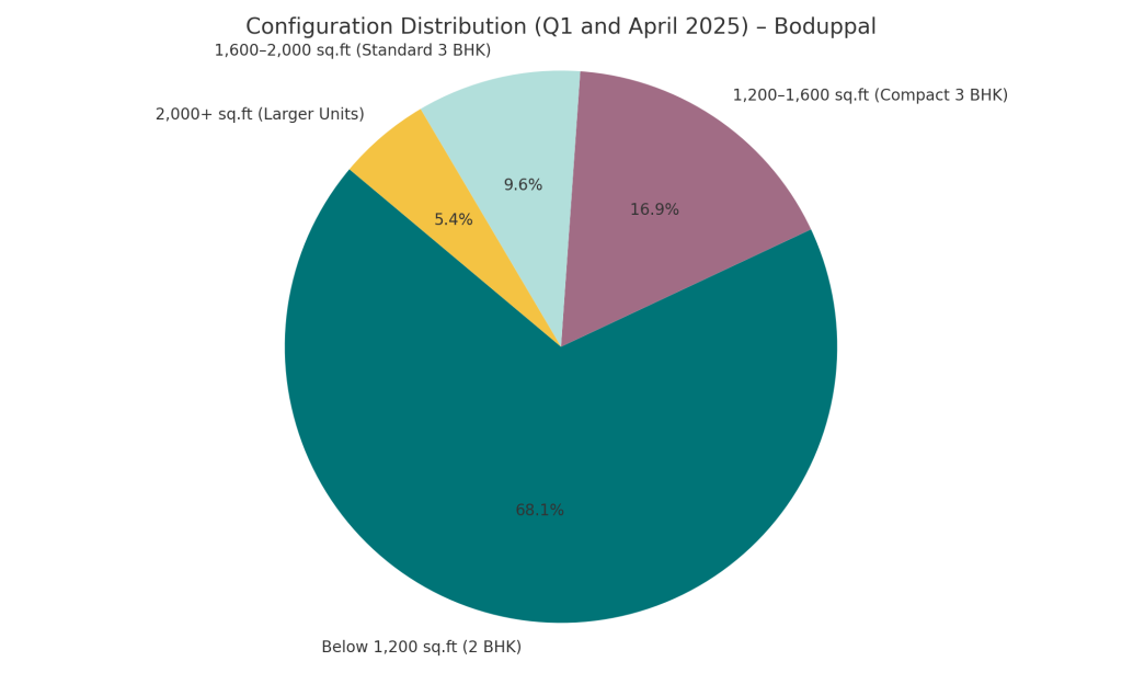 Configuration Distribution Q1 and April 2025 - Boduppal