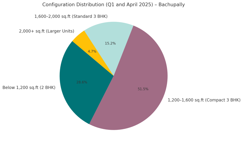 Configuration Distribution Q1 and April 2025 - Bachupally