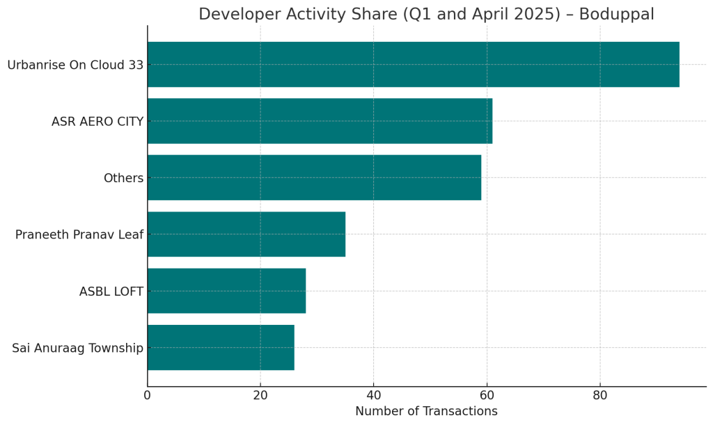 Developer Activity Share Q1 and April 2025- Boduppal