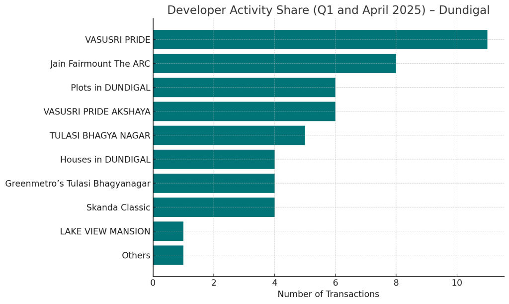 Developer Activity Share Q1 and April 2025 - Dundigal