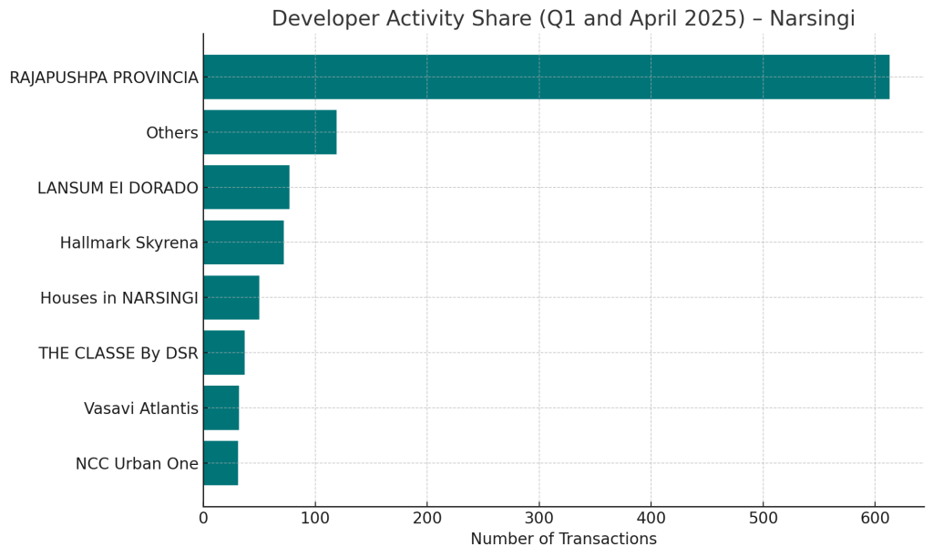 Developer Mix - Narsingi