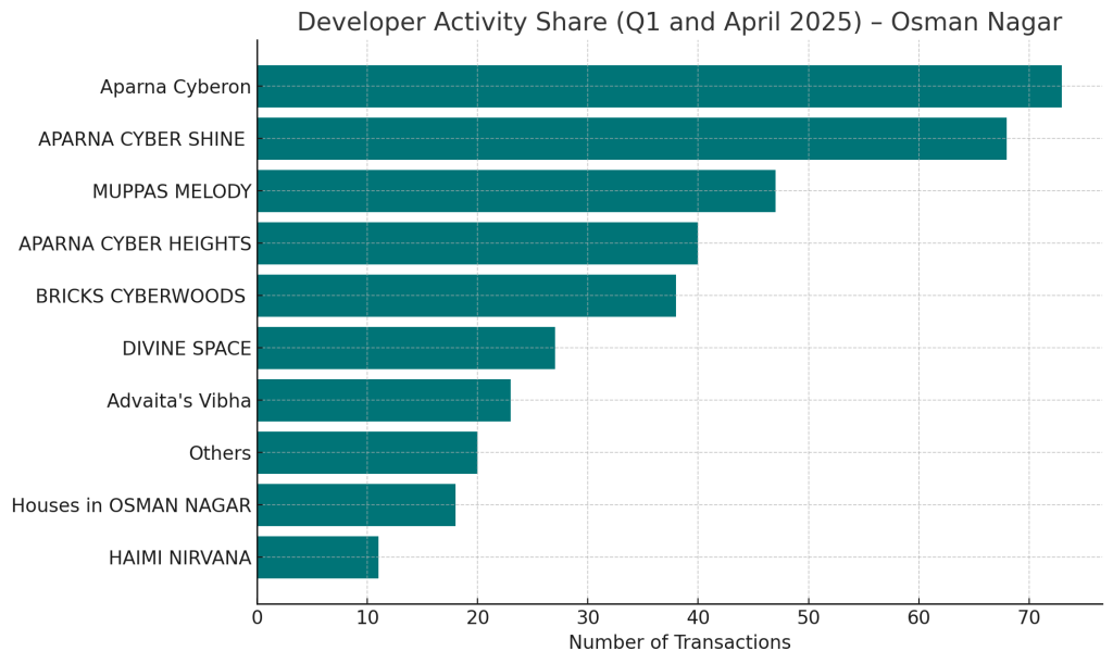 Developer activity share q1 and april 2025 - osman nagar