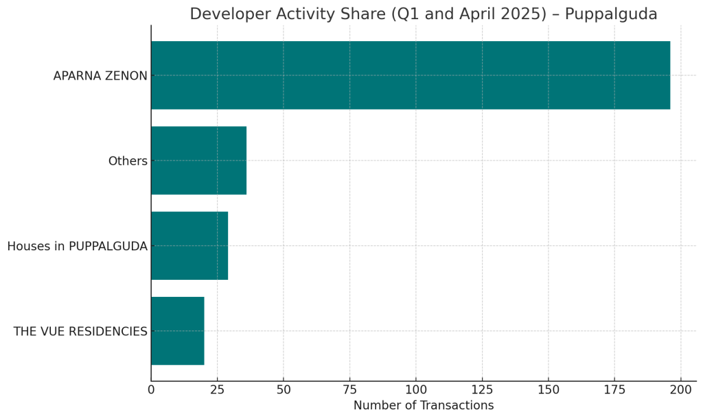 Developer Activity Share Q1 and April 2025 - Puppalguda