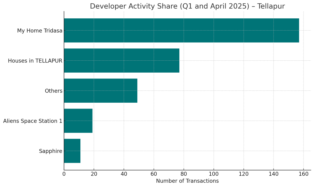 Developer Activity Share Q1 and April 2025 - Tellapur