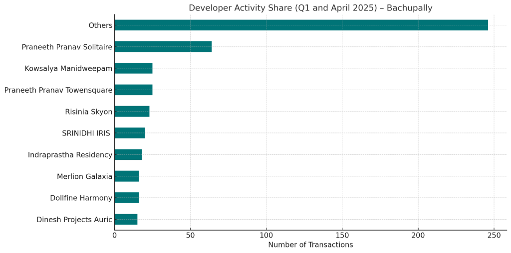 Developer Activity Share Q1 and April 2025 - Bachupally
