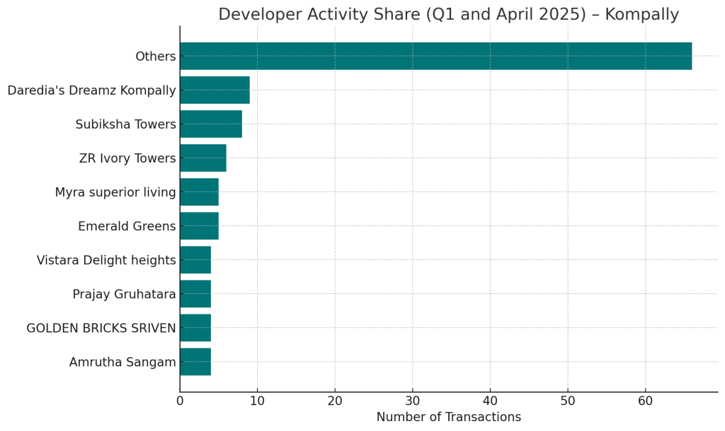 Developer Activity Share Q1 and April 2025 - KOmpally