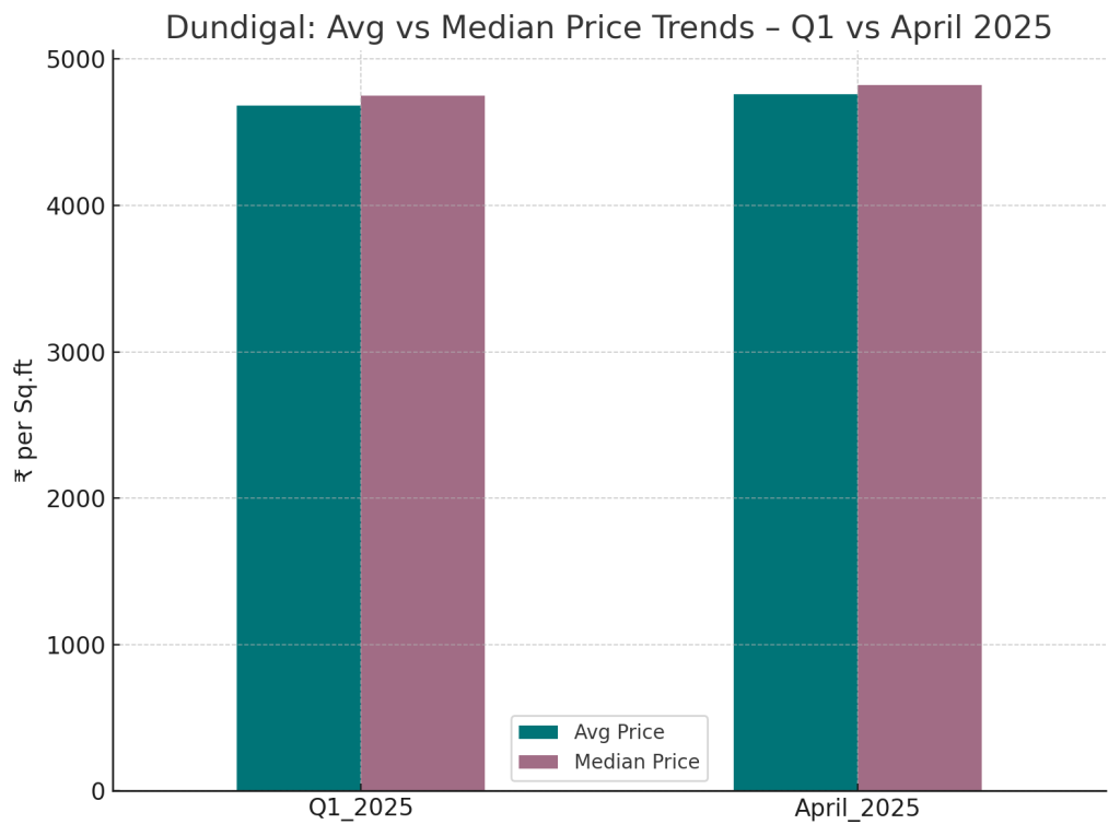 Dundigal- Avg vs Median Price Trends - Q1 vs April 2025