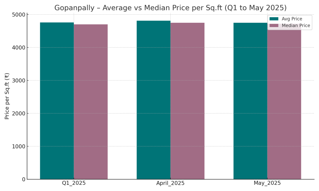 Average vs Median Price Gopanpally May2025
