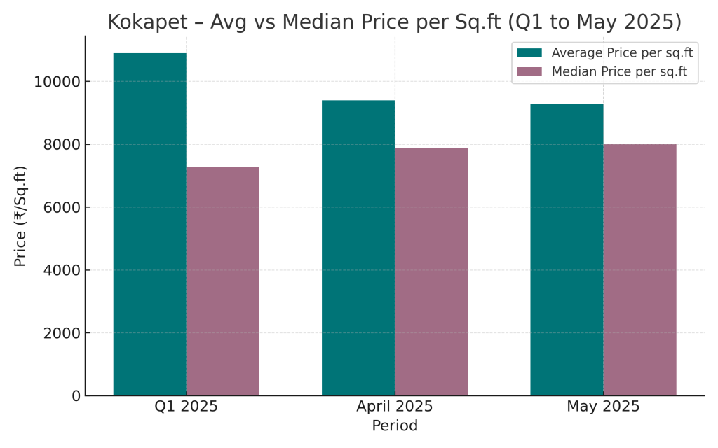 Kokapet Avg vs Median Price sq.ft q1 to may 2025