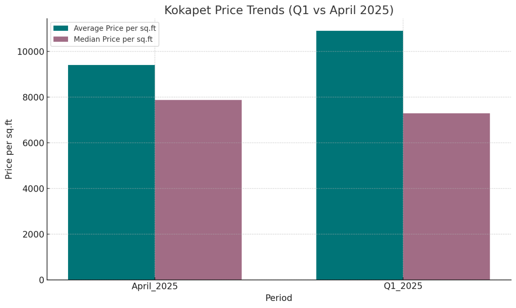 Kokapet Price Trends - Q1 vs April 2025
