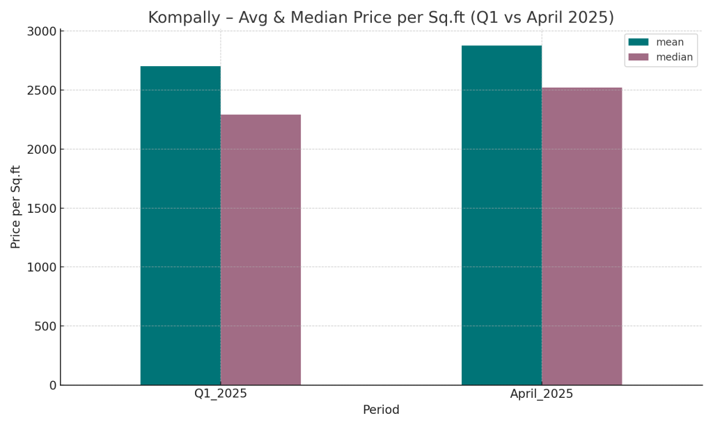 Kompally - Avg & Median Price per Sq.ft (Q1 vs April 2025)