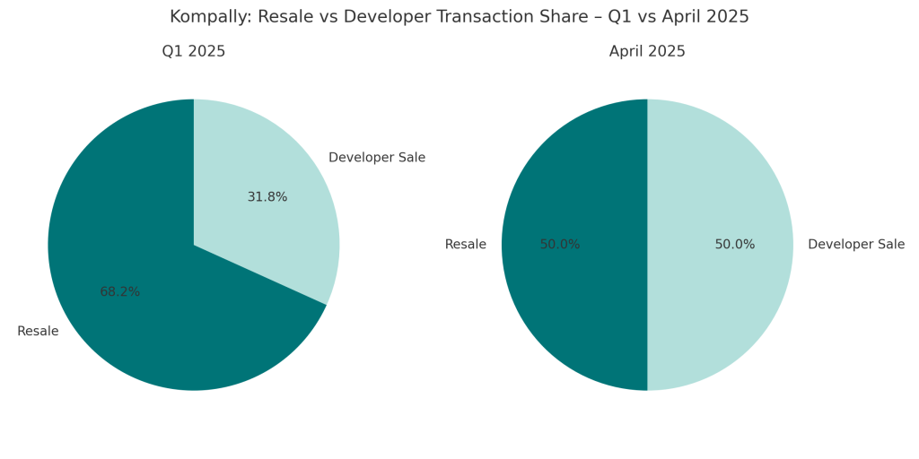 Kompally Resale vs Developer Transaction Share Q1 vs April 2025
