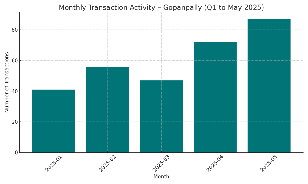 month on month shift transaction activity Gopanpally Q1 to May 2025