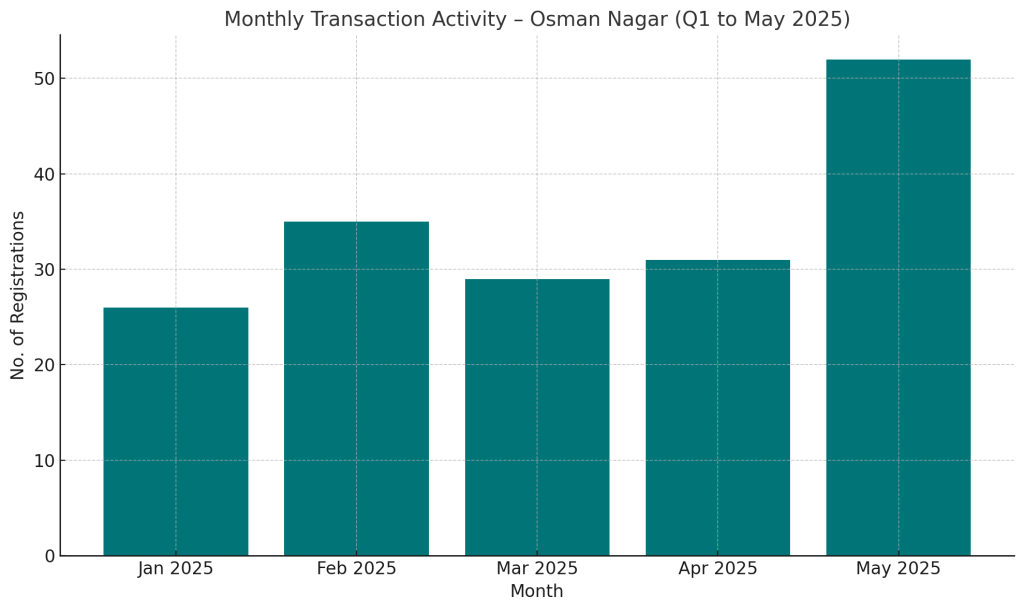 Monthly Transaction Activity Osman Nagar Q1 to May 2025