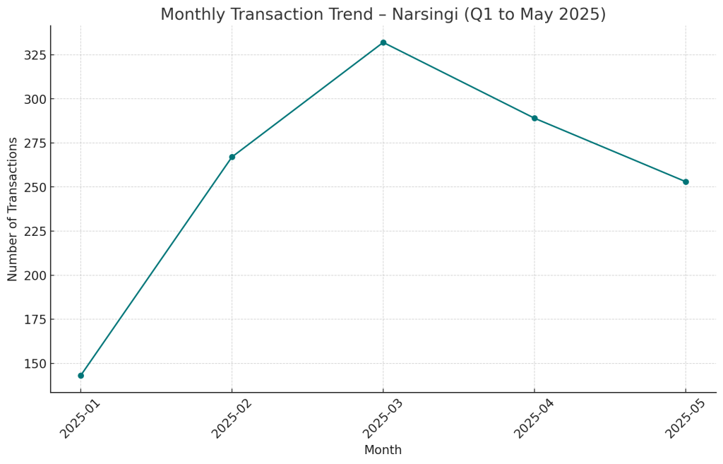 Monthly Transaction Trend - Narsingi Q1 to May 2025
