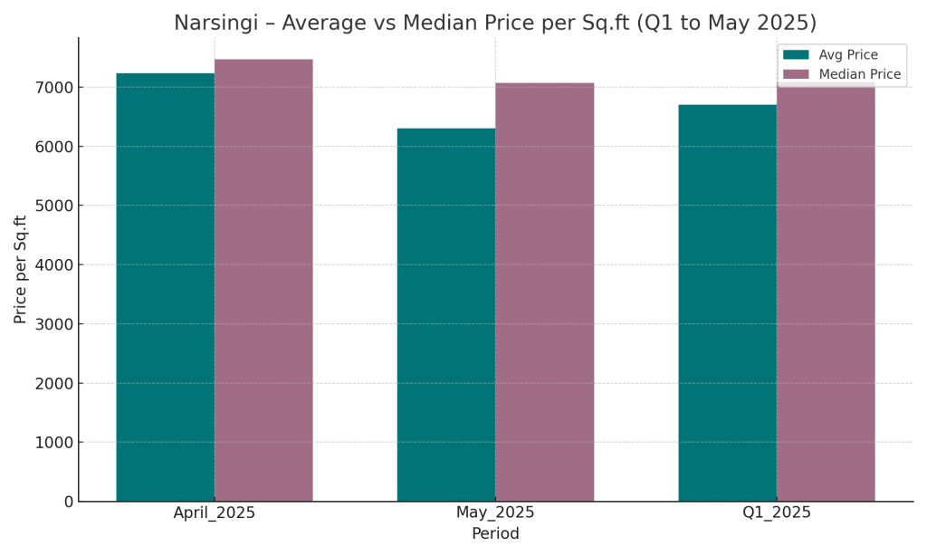 Narsingi - Average vs Media Price per sq.ft Q1 to May 2025