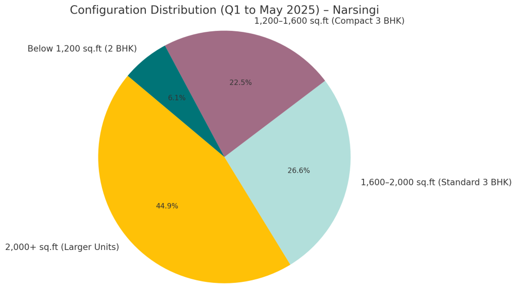 Configuration Distribution Q1 to May 2025 - Narsingi