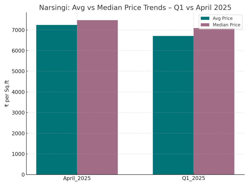 Nasingi Average vs Median Price Trends Q1 - April 2025