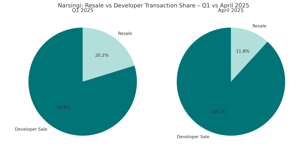 narsingi resale vs developer q1 april 2025
