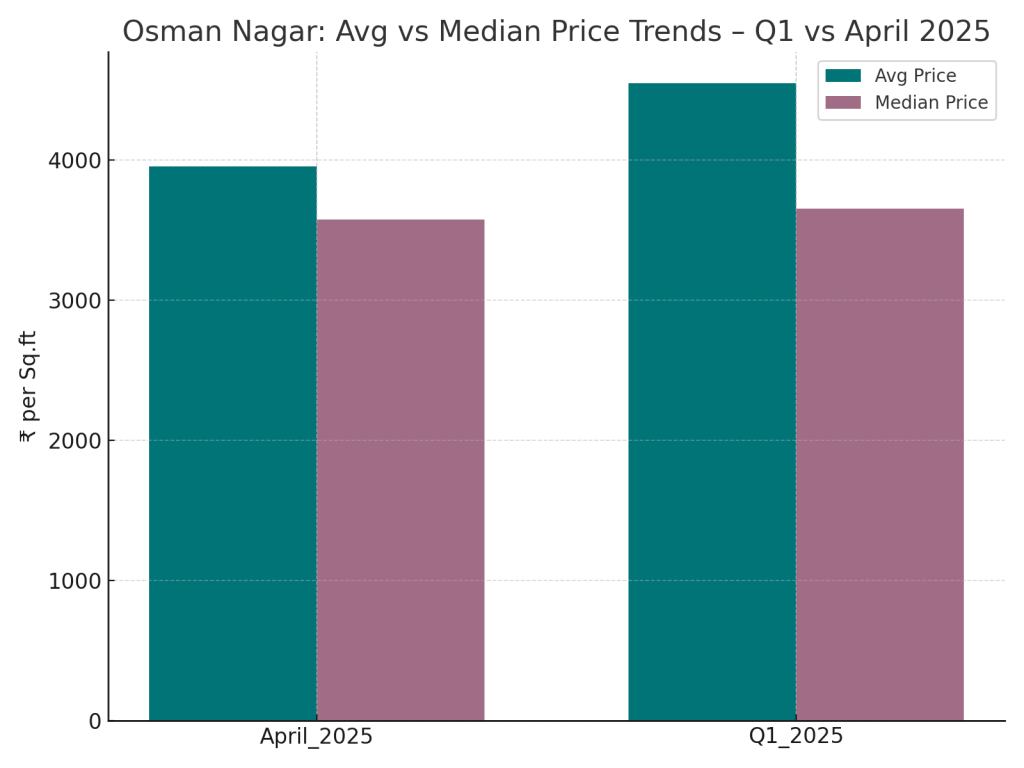 Osman Nagar Avg vs Median Price Trends - Q1 vs April 2025