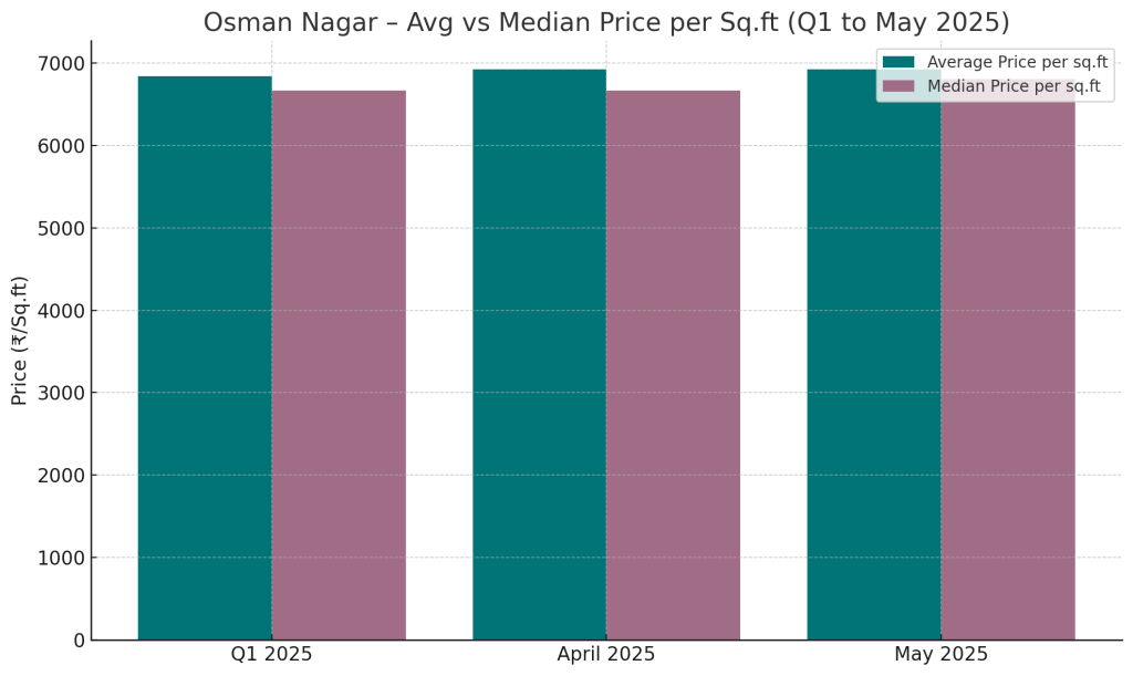Osman Nagar Avg vs Median Price per sq.ft Q1 to May 2025